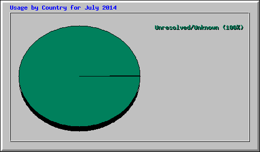 Usage by Country for July 2014