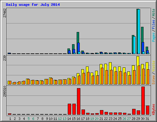 Daily usage for July 2014