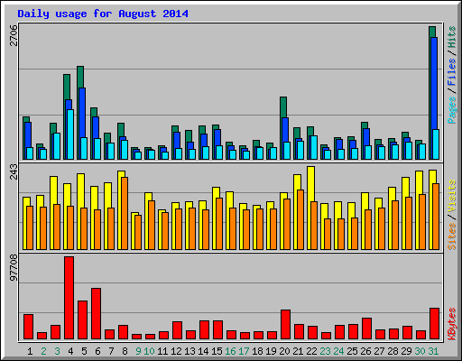 Daily usage for August 2014