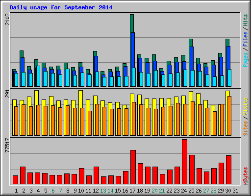 Daily usage for September 2014