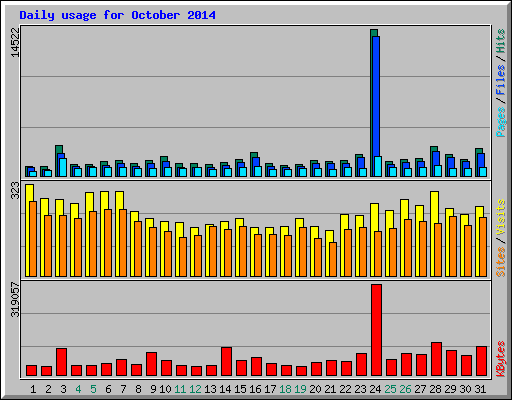 Daily usage for October 2014