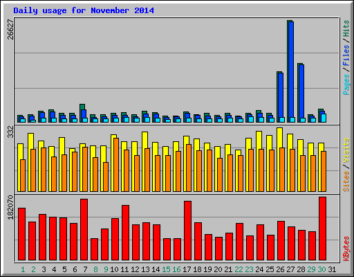 Daily usage for November 2014