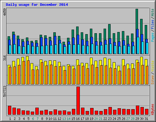 Daily usage for December 2014