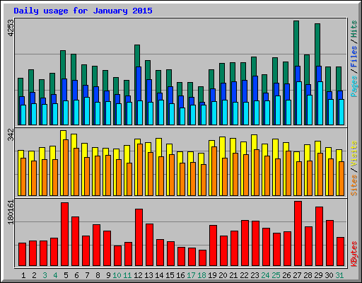 Daily usage for January 2015