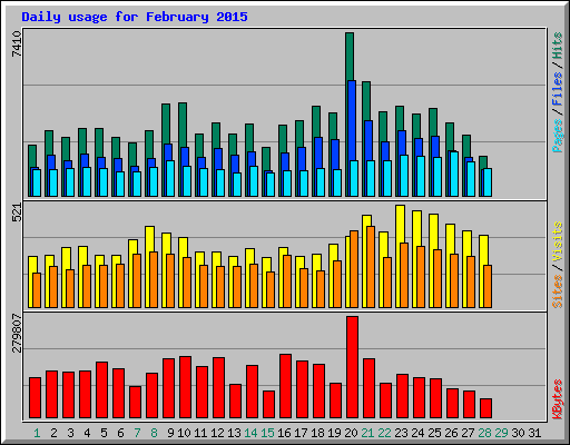 Daily usage for February 2015