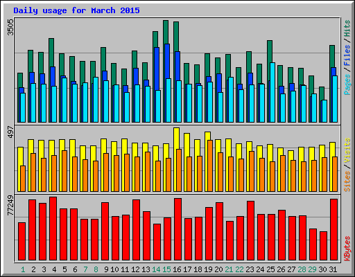 Daily usage for March 2015