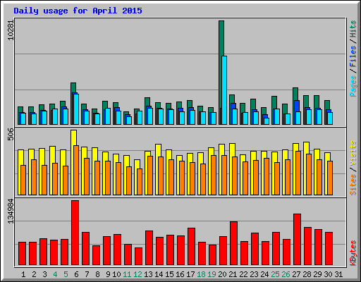 Daily usage for April 2015