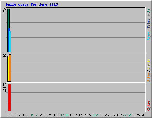 Daily usage for June 2015