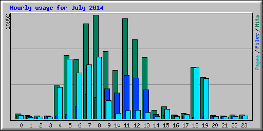 Hourly usage for July 2014