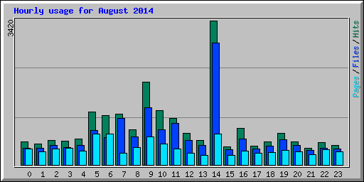 Hourly usage for August 2014