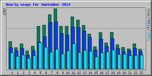 Hourly usage for September 2014