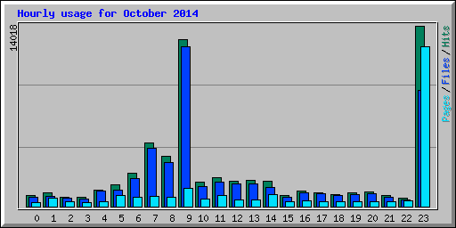 Hourly usage for October 2014