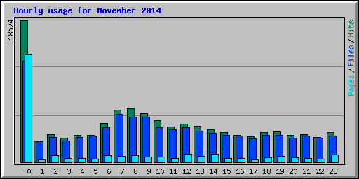 Hourly usage for November 2014