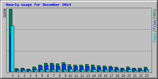 Hourly usage for December 2014