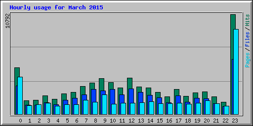 Hourly usage for March 2015