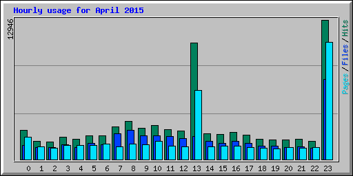 Hourly usage for April 2015