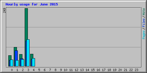 Hourly usage for June 2015