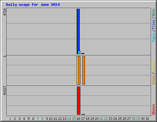 Daily usage for June 2014