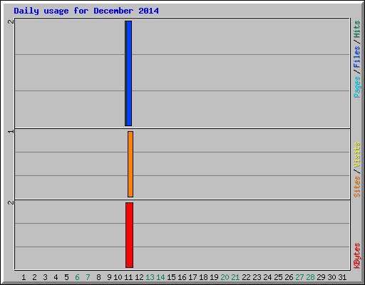 Daily usage for December 2014