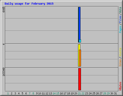 Daily usage for February 2015