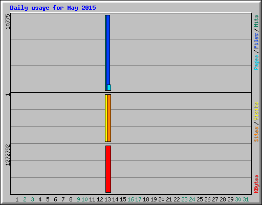 Daily usage for May 2015