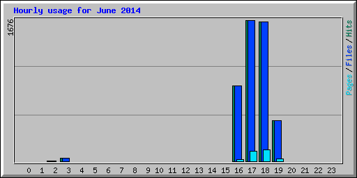 Hourly usage for June 2014