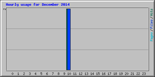 Hourly usage for December 2014