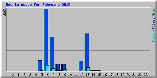 Hourly usage for February 2015