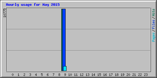 Hourly usage for May 2015