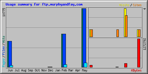 Usage summary for ftp.murphyandfay.com